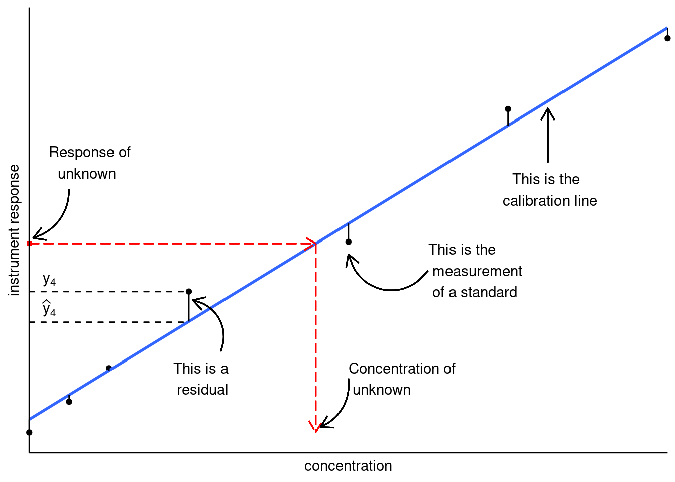 Linear calibration model; figure modified from Hibbert and Gooding (2006).