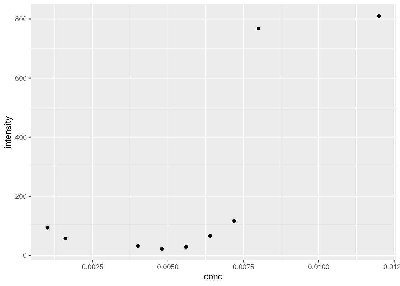 Plot of maximal fluoresence intensity at various concentrations of SDS.