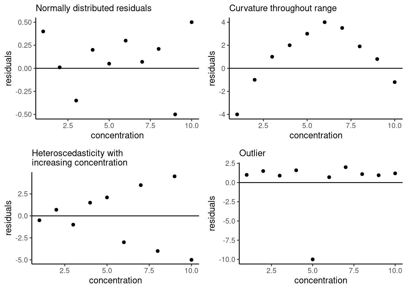 Example residual patterns; figure adapted from Hibbert and Gooding (2006). 